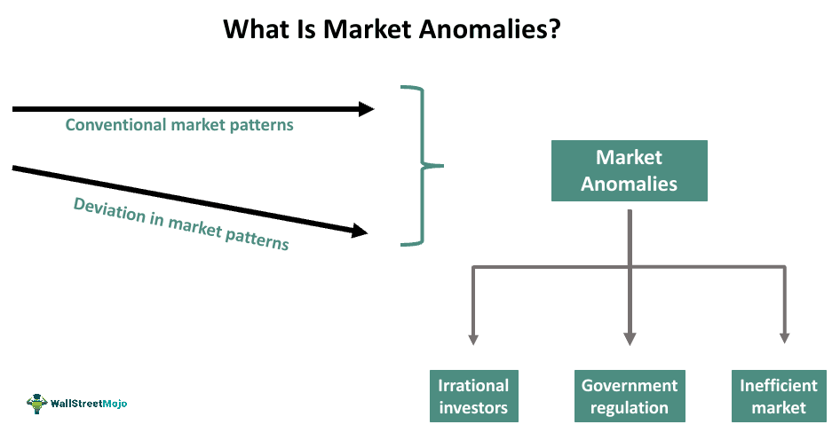 An illustrative overview of market anomalies, providing a foundational understanding for investors.